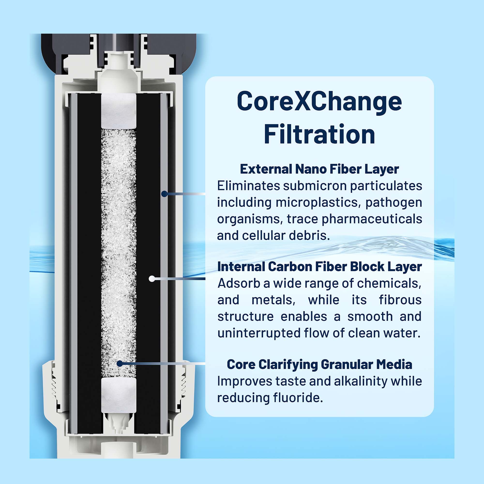 Unmatched Filtration Technology:
