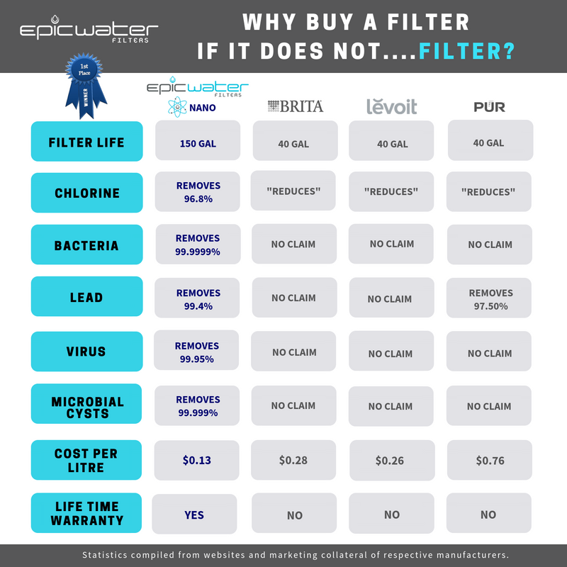 Epic Nano Water Filter Pitcher Navy Blue Removes Bacteria & Virus